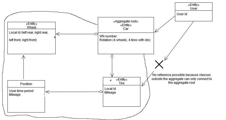 c# domain driven design aggregate root